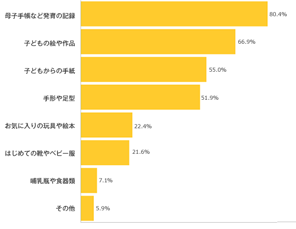 Ｑ２-１．お子さまの成長の記念に残しているもの、残しておきたいものを教えてください。（複数可）