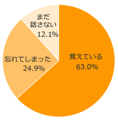 Ｑ１．お子さまがはじめて話した言葉を覚えていますか？