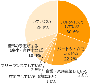 Ｑ１．現在、仕事をしていますか？