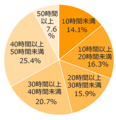 Ｑ３．現在、仕事をしている方にお伺いします。１週間合計で何時間働いていますか？