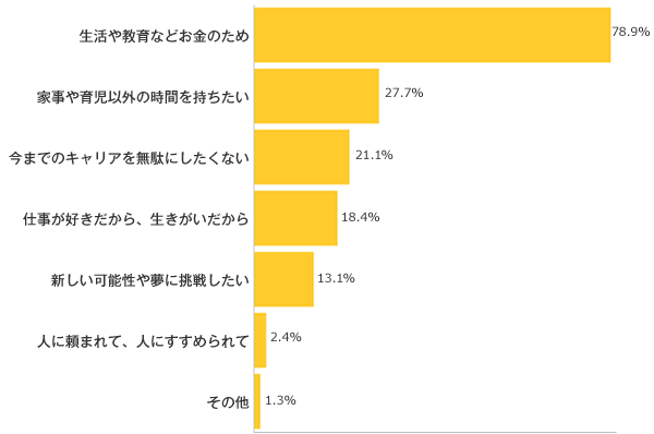 Ｑ４-１．現在、仕事をしている、または仕事をしたいと思っている方にお伺いします。仕事をする主な理由は？（複数可）