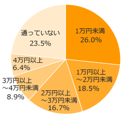 Ｑ２．現在、仕事をしていない方にお伺いします。いずれ仕事をしたいと思いますか？