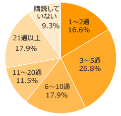 Ｑ２．メールマガジンは何通くらい購読していますか？