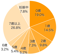 Ｑ２．お子さまの年齢は？（きょうだいがいる場合は末子をお選びください）