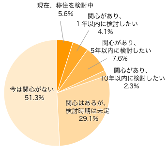 Ｑ３．子どもの教育や生活環境を考えて、地方移住について関心がありますか？