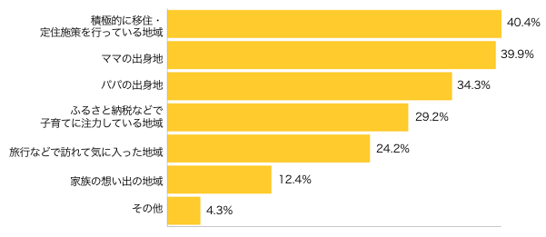 Ｑ６-１．移住するとしたら、どのような地域を選びますか？
