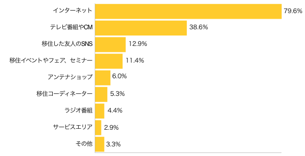 Ｑ７-１．移住についての情報はどこから手に入れていますか？（複数可）