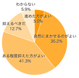 Ｑ８．都市部への人口集中についてどう思われますか？