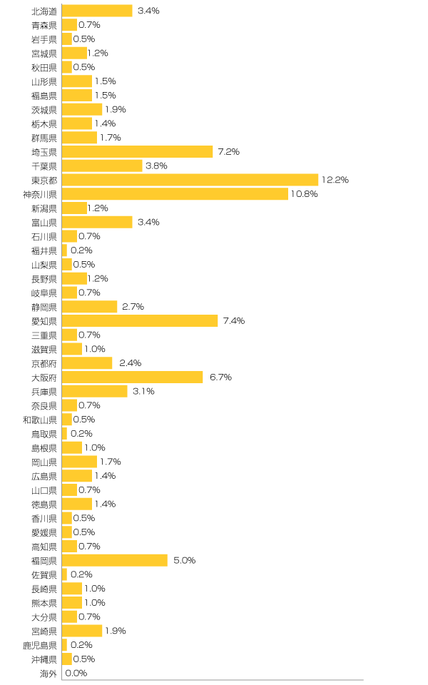 Ｑ１．現在のお住まいを教えてください。