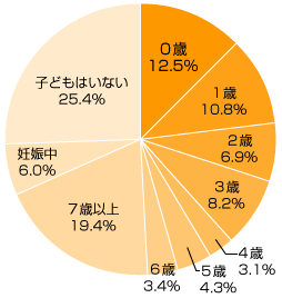 Ｑ２．お子さまの年齢は？（きょうだいがいる場合は末子をお選びください）