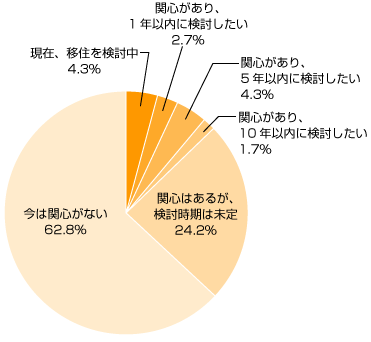 子どもの教育や生活環境を考えて、地方移住について関心がありますか？