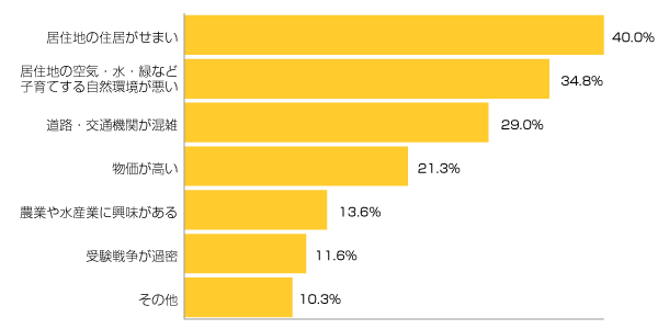 Ｑ４-１．移住を検討中、関心がある方にお伺いします。検討している（関心がある）理由は？（複数可）