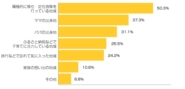 Ｑ６-１．移住するとしたら、どのような地域を選びますか？