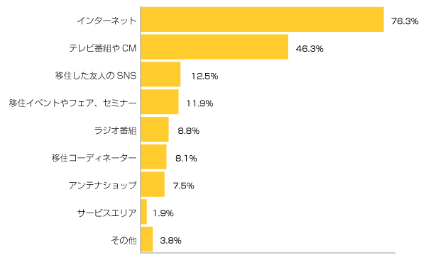 Ｑ７-１．移住についての情報はどこから手に入れていますか？（複数可）