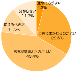 Ｑ８．都市部への人口集中についてどう思われますか？