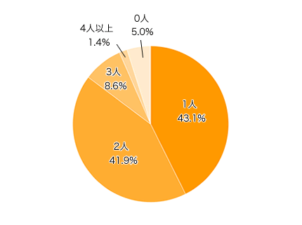 Q1-1．お子さまの人数は？