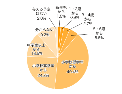 Q2．お子さまが何歳になったら子ども部屋を与えたいと思いますか？