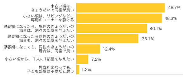 Q3．子ども部屋について、あなたの考えに当てはまるものをお選びください（複数選択可）