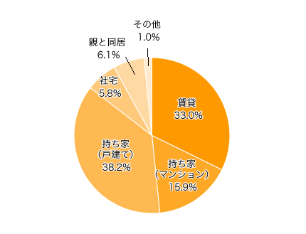 Q5．現在のお住まい（居住環境）について教えてください。