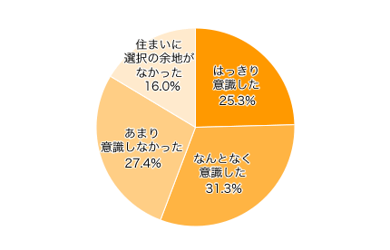 Q6．現在のお住まいを借りた際、または購入した際に、子ども部屋（子どものスペース）を意識しましたか？