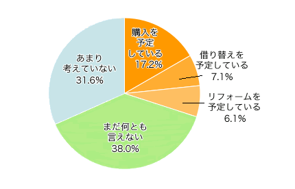 今後、子ども部屋のために、住み替えやリフォームする可能性は？