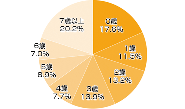 Q1．お子さまの年齢は？