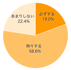 Ｑ１-２．知人のSNSを閲覧した時に「いいね！」などリアクションをしますか？