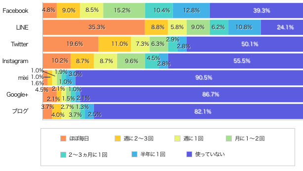 Ｑ４．どのくらいの頻度で、投稿、書き込みをしていますか？