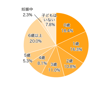 Ｑ１．お子さまの年齢を教えてください。（きょうだいがいる場合は末子をお選びください）