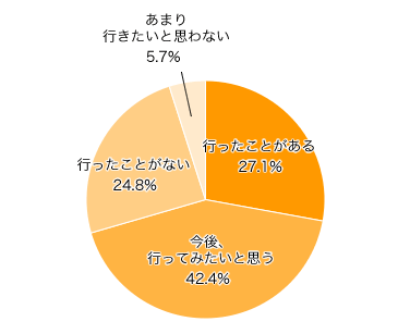 Ｑ２-１．お子さまと一緒に海外旅行に行ったことはありますか？