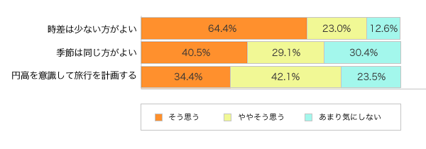 Ｑ４．お子さまと海外旅行をする際に、以下の点についてどう思いますか？