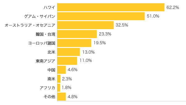 Ｑ５-１．お子さま連れで行ったことがある（行ってみたい）国はどこですか？（複数可）