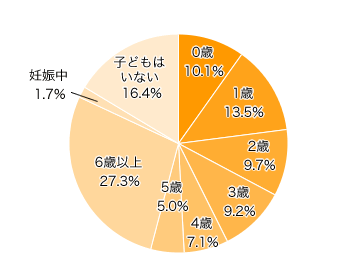 Ｑ１．お子さまの年齢を教えてください（きょうだいがいる場合は末子をお選びください）