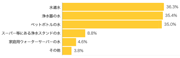 Ｑ２-１．ご自宅ではお子さま向けに使用される水（飲料水・麦茶などを作る水・ミルク作りの水・離乳食作りの水など）は、どのような水を使用しますか？（複数可）