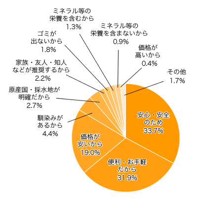 Ｑ４．Ｑ３-１で選んだ理由の中で最大の理由を教えてください。