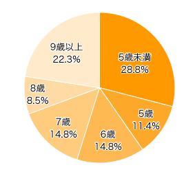 Ｑ１-２．お子さまの年齢を教えてください。（きょうだいがいる場合は小学1年生に一番近い子をお選びください）