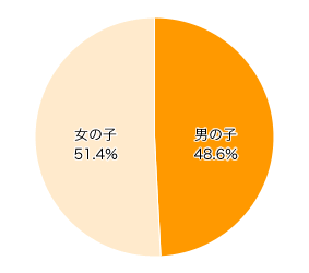 Ｑ１-１．お子さまの性別を教えてください。（きょうだいがいる場合は小学1年生に一番近い子をお選びください）