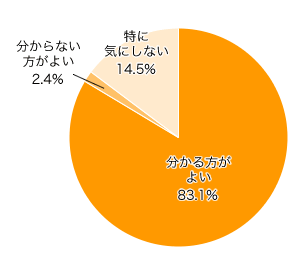 Ｑ３-２．子ども部屋にいる時、何となく気配が分かった方がよいですか？