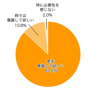 Ｑ４．お子さまには、あいさつなど顔を見ながらのコミュニケーションを意識して欲しいですか（していました）か？