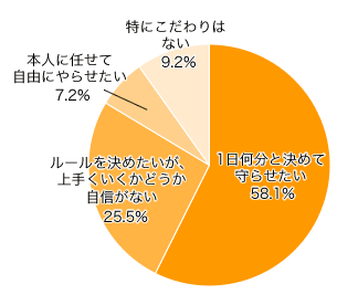 Ｑ５．テレビやゲームなどの時間は？