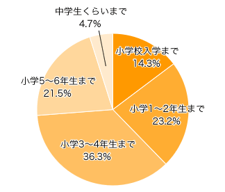 Ｑ６-２．何歳までパパと一緒にお風呂に入っていましたか？（これからの方は予想で）