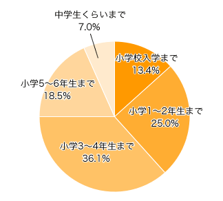 Ｑ６-１．何歳までママと一緒にお風呂に入っていましたか？（これからの方は予想で）