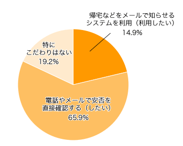 Ｑ７．1人で留守番をさせる時は？