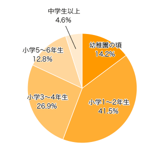 Ｑ８．食材などを近くに１人で（子どもだけで）買い物に行かせたのは、何歳の時でしたか？（これからの方は予想で）