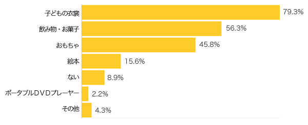 Ｑ10-１．子連れで参列した際に子ども用に準備したものは？ (複数選択可)