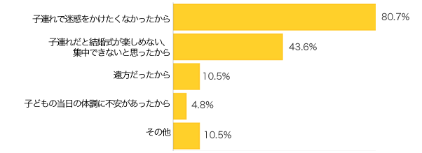 Ｑ11-１．子どもを預けて参列した理由は？