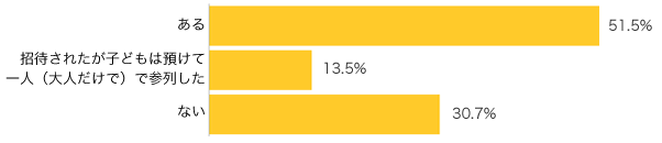 Ｑ２．結婚式へ子連れで参列したことはありますか？(複数選択可)
