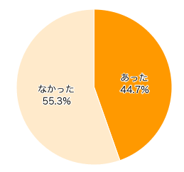 Ｑ１２-１．結婚式の準備の際に、子育て中で大変だったことはありましたか？