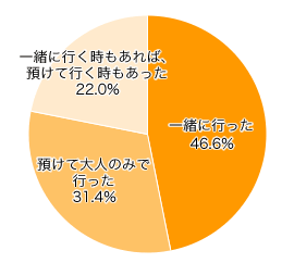 Ｑ１３-１． 結婚式の打ち合わせの際は子連れで一緒に行きましたか？