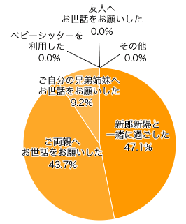 Ｑ１４-１．結婚式当日の子どもの過ごし方は？